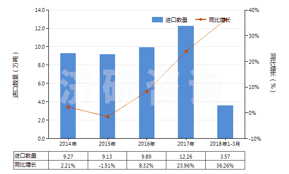 2014-2018年3月中國(guó)其他表面活性劑制品、洗滌劑及清潔劑(HS34029000)進(jìn)口量及增速統(tǒng)計(jì)
